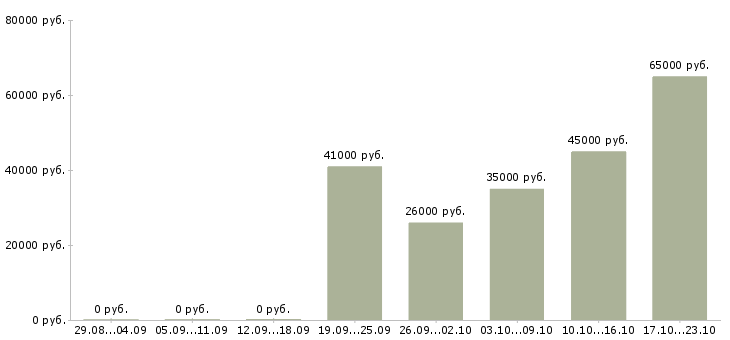 Вакансии слесарь вахта в Тольятти - Медиана зарплат слесарь вахта в Тольятти за 2 месяца