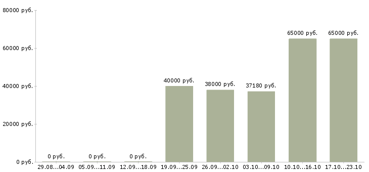 Вакансии слесарь на вахту Мордовия - Медиана зарплат слесарь на вахту Мордовия за 2 месяца