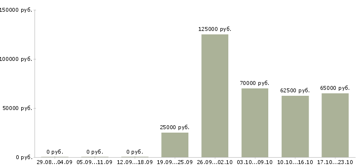 Вакансии сотрудник в отдел кадров в Екатеринбурге - Медиана зарплат сотрудник в отдел кадров в Екатеринбурге за 2 месяца