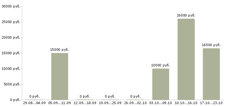 Вакансии сотрудник удаленно Северная осетия - Медиана зарплат сотрудник удаленно Северная осетия за 2 месяца