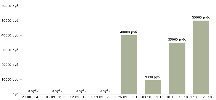 Вакансии специалист в области охраны труда в Новосибирске - Медиана зарплат специалист в области охраны труда в Новосибирске за 2 месяца