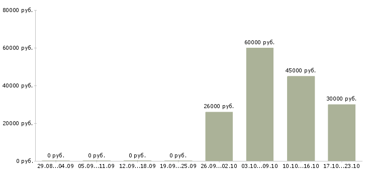 Вакансии специалист по взысканию в Тамбове - Медиана зарплат специалист по взысканию в Тамбове за 2 месяца