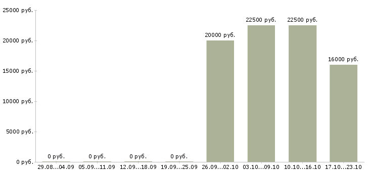 Вакансии специалист по выплатам в Иваново - Медиана зарплат специалист по выплатам в Иваново за 2 месяца
