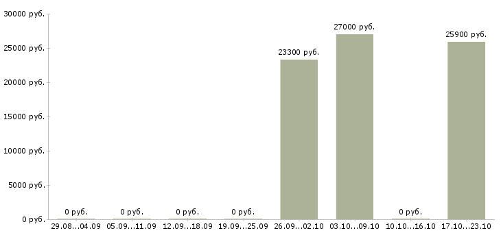 Вакансии специалист по логистике в Саранске - Медиана зарплат специалист по логистике в Саранске за 2 месяца