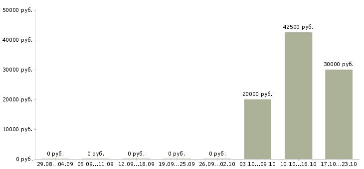 Вакансии специалист по продвижению в Иваново - Медиана зарплат специалист по продвижению в Иваново за 2 месяца
