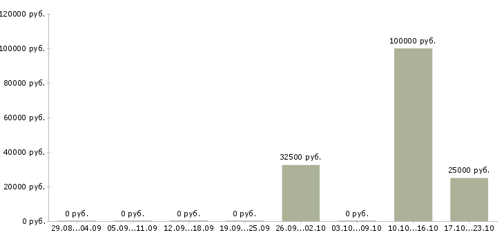 Вакансии специалист по продукции Карелия - Медиана зарплат специалист по продукции Карелия за 2 месяца