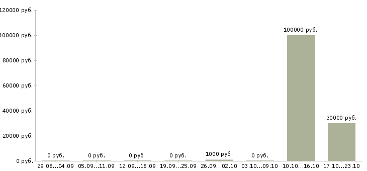 Вакансии специалист по продукции в Калининграде - Медиана зарплат специалист по продукции в Калининграде за 2 месяца