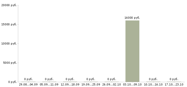 Вакансии специалист по сопровождению по в Ангарске - Медиана зарплат специалист по сопровождению по в Ангарске за 2 месяца