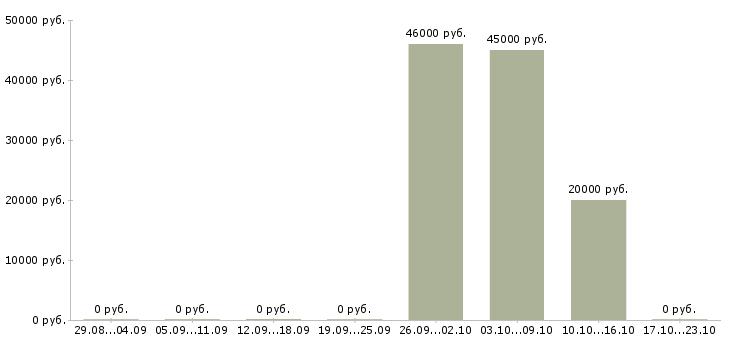 Вакансии специалист по транспорту в Красноярске - Медиана зарплат специалист по транспорту в Красноярске за 2 месяца