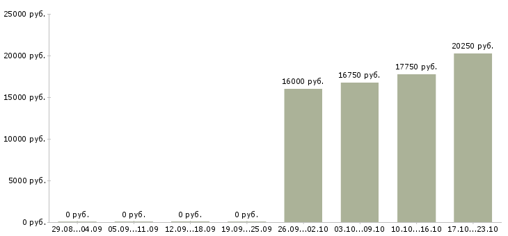 Вакансии специалист продаж и обслуживания Чувашия - Медиана зарплат специалист продаж и обслуживания Чувашия за 2 месяца
