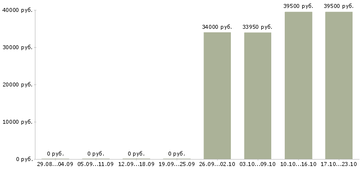 Вакансии стикеровщики в Волгограде - Медиана зарплат стикеровщики в Волгограде за 2 месяца