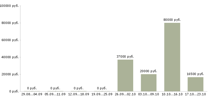 Вакансии техник по комплексу в Волгограде - Медиана зарплат техник по комплексу в Волгограде за 2 месяца
