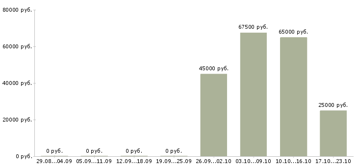 Вакансии требуется разнорабочий в Новороссийске - Медиана зарплат требуется разнорабочий в Новороссийске за 2 месяца