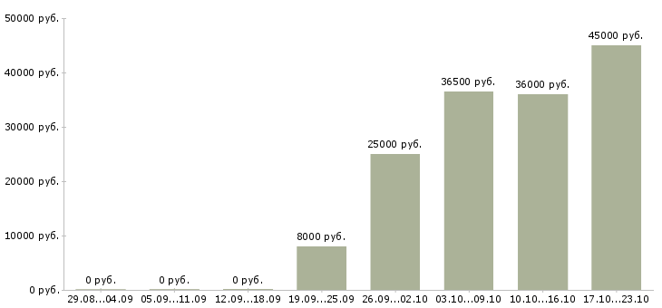 Вакансии требуется сторож в Краснодаре - Медиана зарплат требуется сторож в Краснодаре за 2 месяца