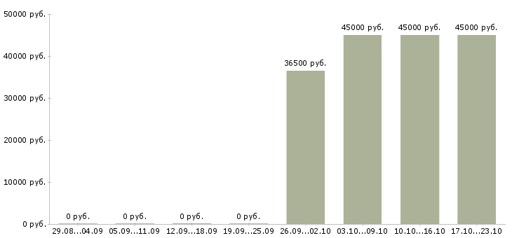 Вакансии требуется сторож в Твери - Медиана зарплат требуется сторож в Твери за 2 месяца