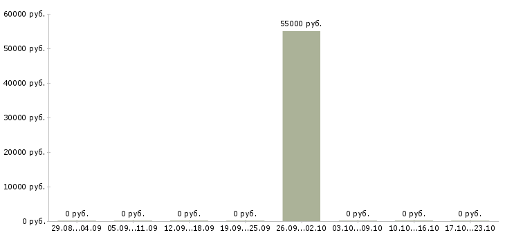 Вакансии упаковщики на дому Удмуртия - Медиана зарплат упаковщики на дому Удмуртия за 2 месяца