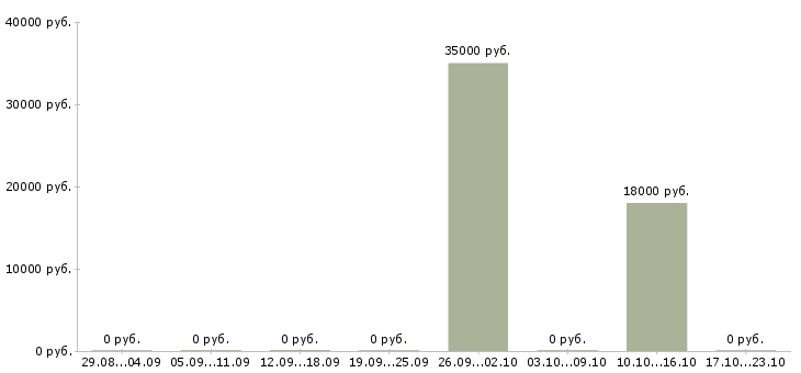 Вакансии управляющий активами в Новосибирске - Медиана зарплат управляющий активами в Новосибирске за 2 месяца