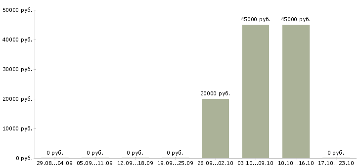 Вакансии управляющий производством в Владивостоке - Медиана зарплат управляющий производством в Владивостоке за 2 месяца