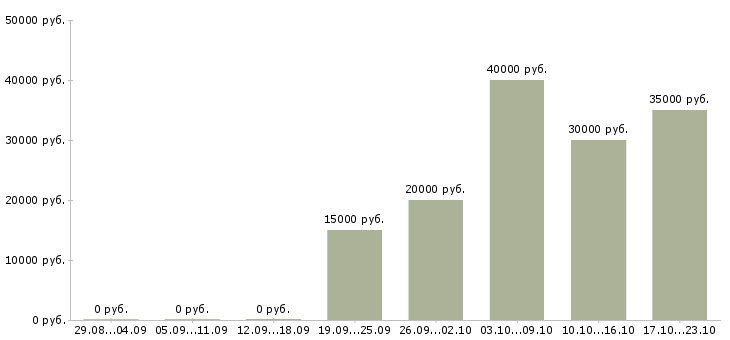 Вакансии финансовый эксперт Ростов-на-дону - Медиана зарплат финансовый эксперт Ростов-на-дону за 2 месяца