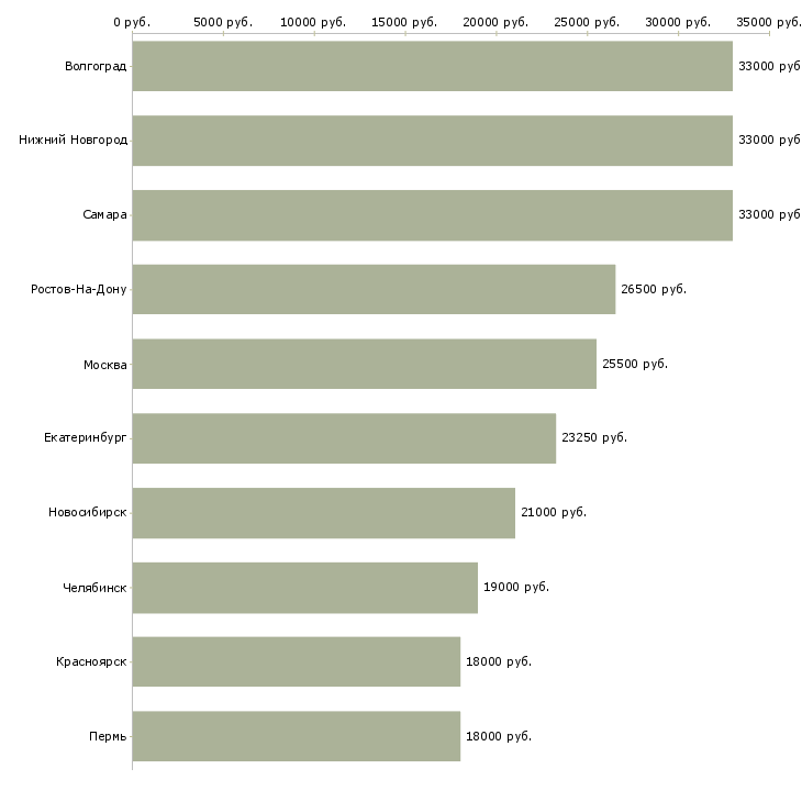 Поиск работы охранник на объект-Медиана зарплаты для вакансии «охранник на объект» в других городах