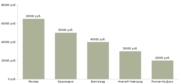 Поиск работы оценщик автомобилей-Медиана зарплаты для вакансии «оценщик автомобилей» в других городах