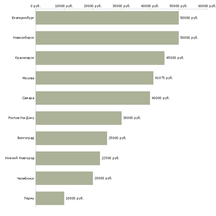 Поиск работы специалист в области охраны труда-Медиана зарплаты для вакансии «специалист в области охраны труда» в других городах