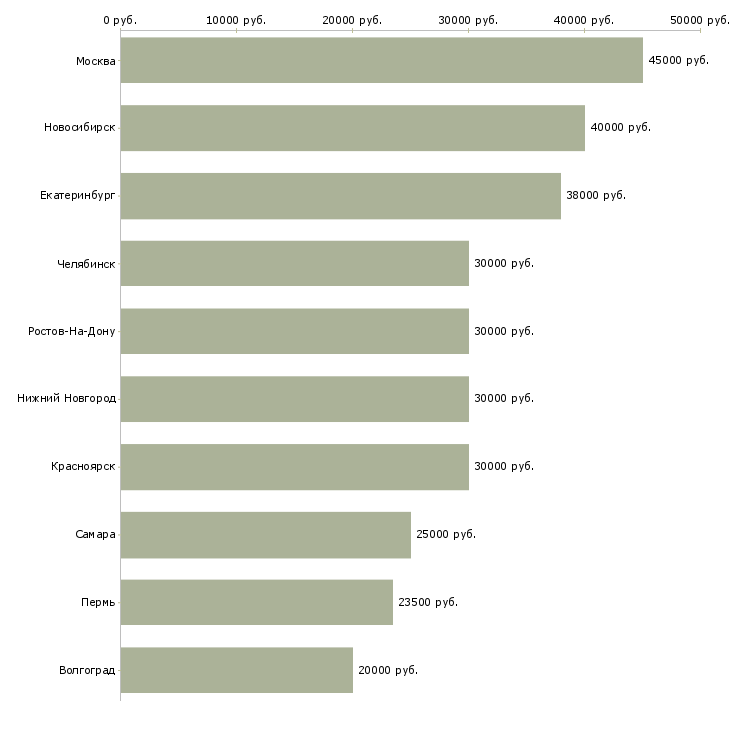 Поиск работы специалист по технической поддержке-Медиана зарплаты для вакансии «специалист по технической поддержке» в других городах