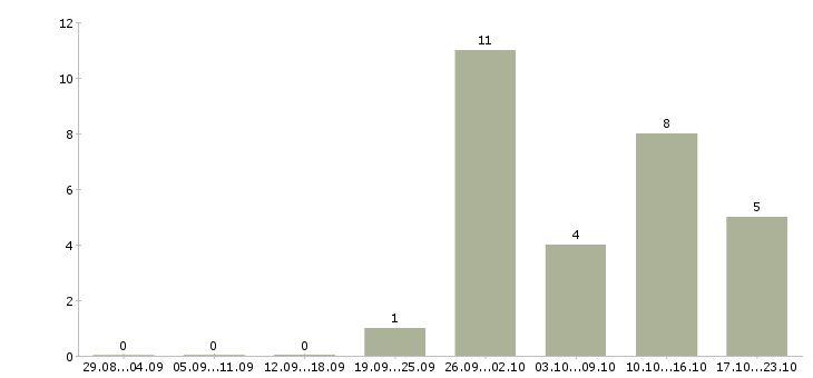 Работа мастер по обслуживанию Башкортостан - Число вакансий Башкортостан по специальности мастер по обслуживанию за 2 месяца
