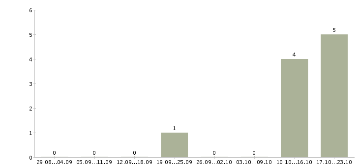 Работа работник по кухне Нижний новгород - Число вакансий Нижний новгород по специальности работник по кухне за 2 месяца