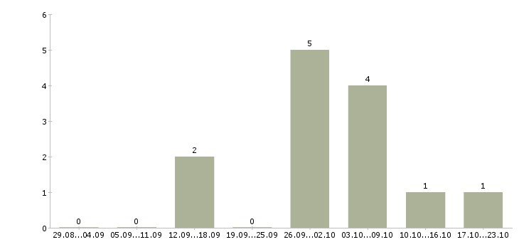 Работа водитель автомобиля такси Ростов-на-дону - Число вакансий Ростов-на-дону по специальности водитель автомобиля такси за 2 месяца