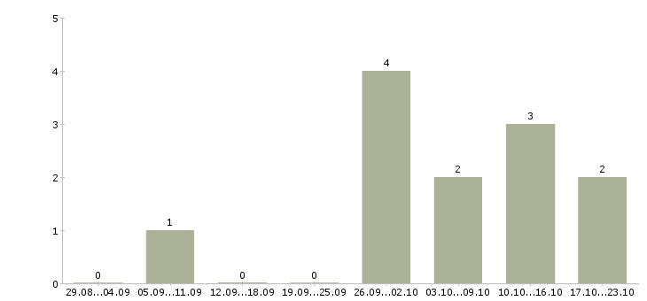Работа обивщик мебели Санкт-петербург - Число вакансий Санкт-петербург по специальности обивщик мебели за 2 месяца