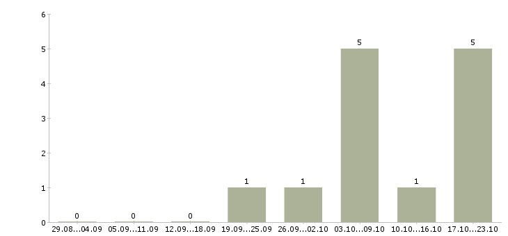 Работа бухгалтер по расчету зарплаты Татарстан - Число вакансий Татарстан по специальности бухгалтер по расчету зарплаты за 2 месяца