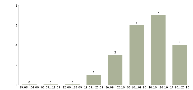 Работа водитель автомобиля с категорией с Улан-удэ - Число вакансий Улан-удэ по специальности водитель автомобиля с категорией с за 2 месяца