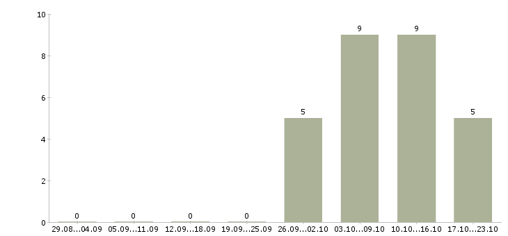 Работа специалист обслуживания и продаж Чувашия - Число вакансий Чувашия по специальности специалист обслуживания и продаж за 2 месяца