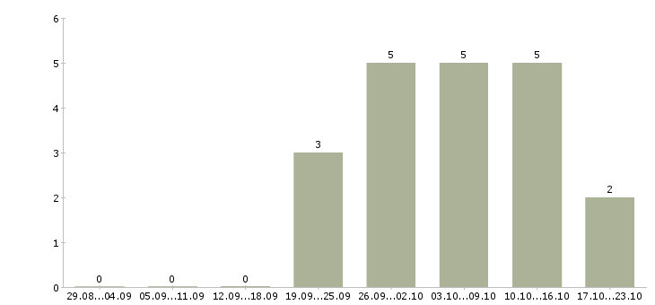 Работа мерчендайзер без опыта работы в Архангельске - Число вакансий в Архангельске по специальности мерчендайзер без опыта работы за 2 месяца