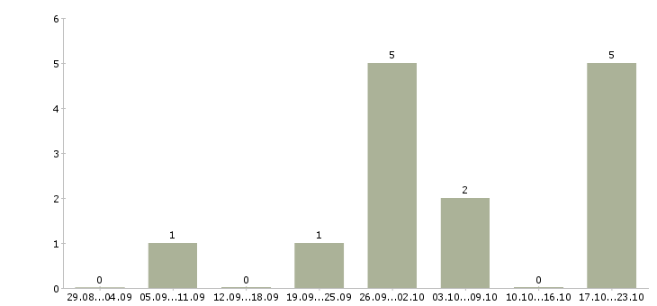 Работа менеджер по контролю в Бийске - Число вакансий в Бийске по специальности менеджер по контролю за 2 месяца