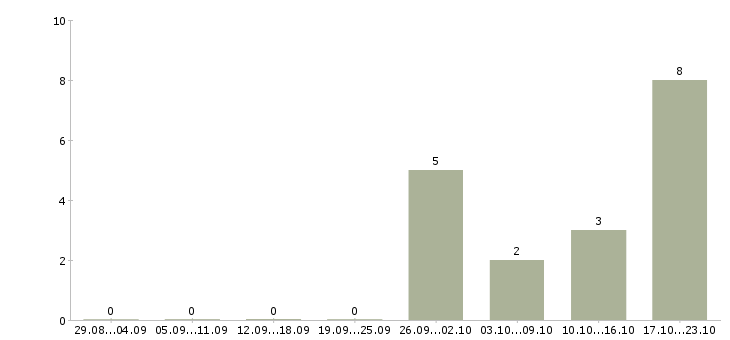 Работа аналитик по продажам в Владивостоке - Число вакансий в Владивостоке по специальности аналитик по продажам за 2 месяца