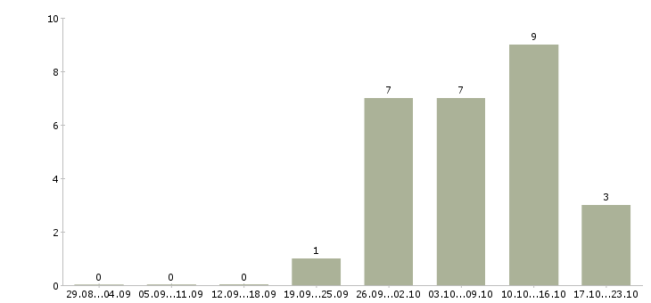 Работа продавец на выкладку в Владивостоке - Число вакансий в Владивостоке по специальности продавец на выкладку за 2 месяца
