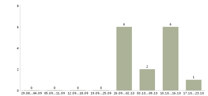 Работа управляющий производством в Владивостоке - Число вакансий в Владивостоке по специальности управляющий производством за 2 месяца