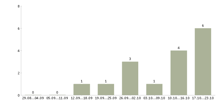Работа директор по развитию бизнеса в Владимире - Число вакансий в Владимире по специальности директор по развитию бизнеса за 2 месяца