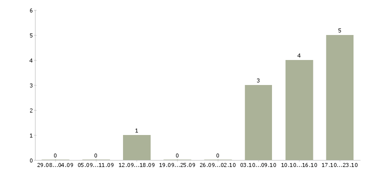 Работа бухгалтер по налогам в Волгограде - Число вакансий в Волгограде по специальности бухгалтер по налогам за 2 месяца