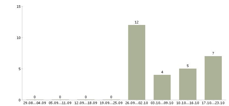 Работа техник по комплексу в Волгограде - Число вакансий в Волгограде по специальности техник по комплексу за 2 месяца