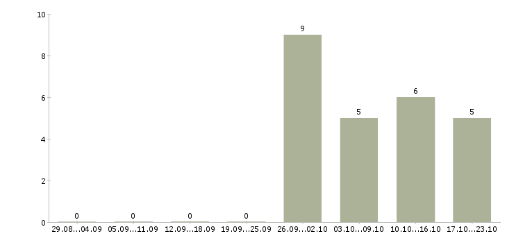 Работа менеджер продаж мебели в Воронеже - Число вакансий в Воронеже по специальности менеджер продаж мебели за 2 месяца
