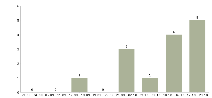 Работа менеджер по связям в Домодедово - Число вакансий в Домодедово по специальности менеджер по связям за 2 месяца