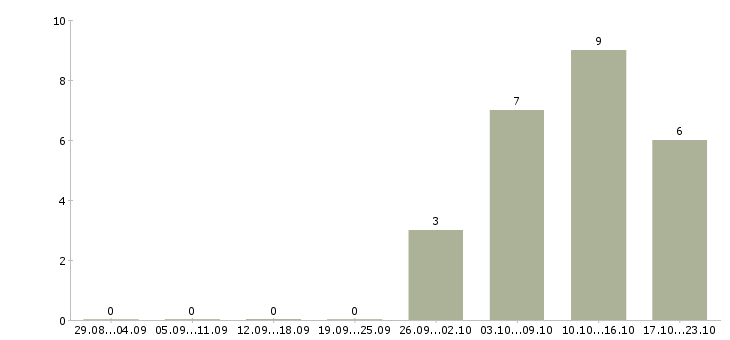 Работа требуется оператор в Домодедово - Число вакансий в Домодедово по специальности требуется оператор за 2 месяца