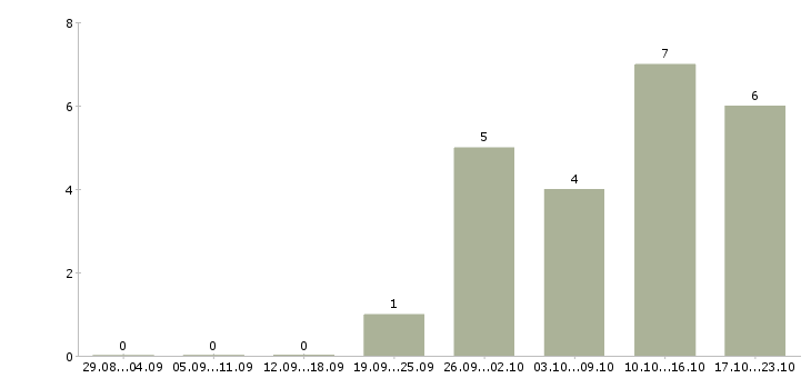 Работа менеджер продаж автозапчастей в Екатеринбурге - Число вакансий в Екатеринбурге по специальности менеджер продаж автозапчастей за 2 месяца