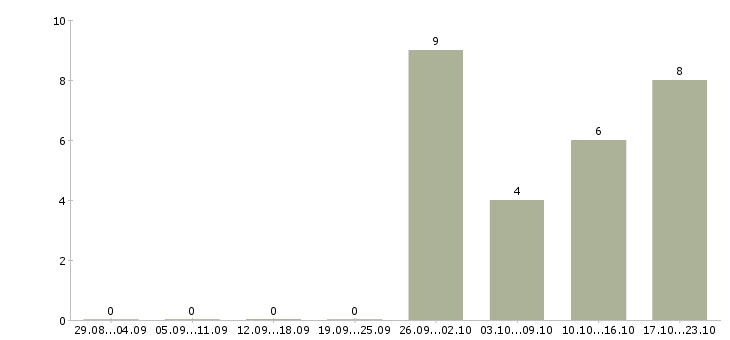 Работа продавец интернет магазина в Екатеринбурге - Число вакансий в Екатеринбурге по специальности продавец интернет магазина за 2 месяца