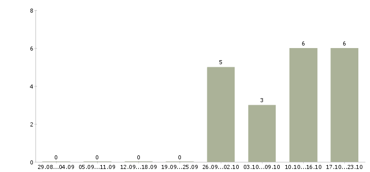 Работа продавец консультант мебели в Иваново - Число вакансий в Иваново по специальности продавец консультант мебели за 2 месяца