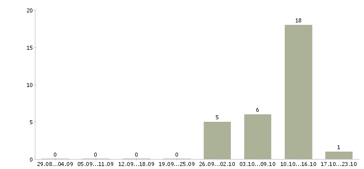 Работа специалист по выплатам в Иваново - Число вакансий в Иваново по специальности специалист по выплатам за 2 месяца