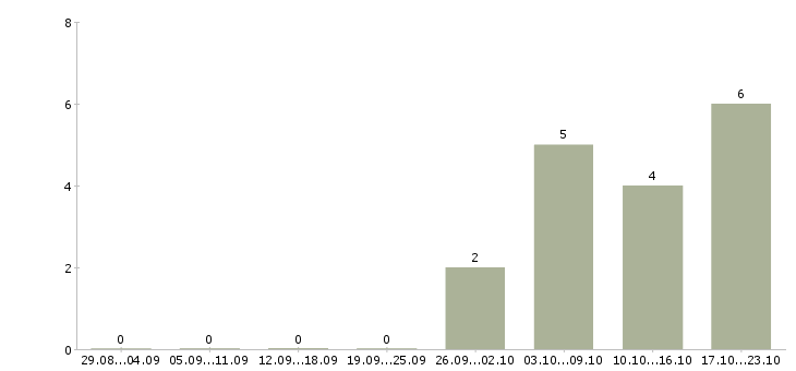 Работа специалист по продвижению в Иваново - Число вакансий в Иваново по специальности специалист по продвижению за 2 месяца